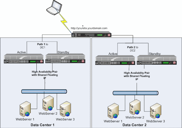 Fig 1.3 F5 Load Balancers (NB)
