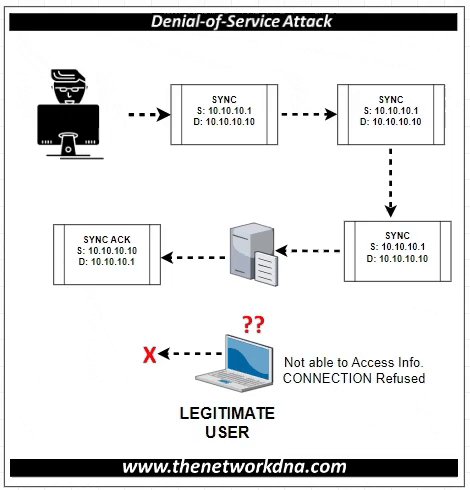 Figure 1: TCP SYN Flooding DoS Attack!