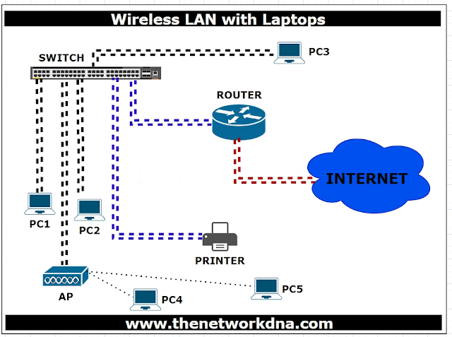 Figure 2: Wireless LAN Laptops