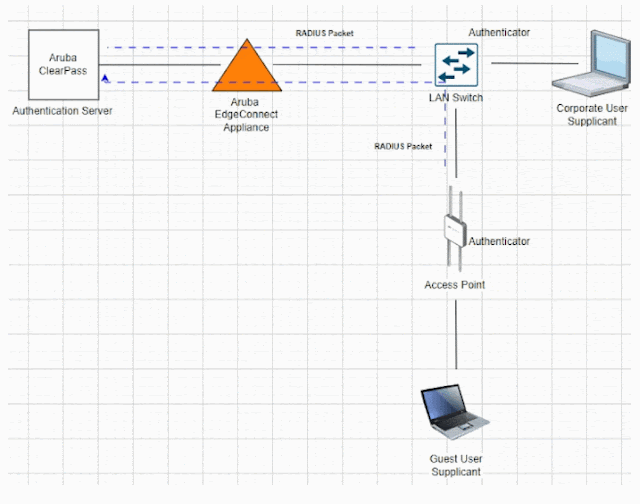 Aruba SD-WAN - Identity Based Traffic Management!