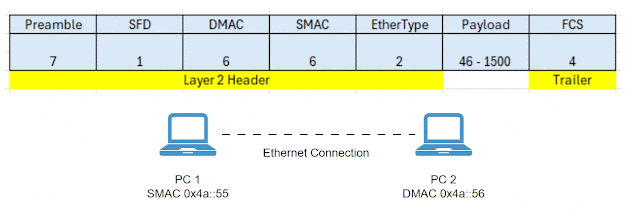 CCNA Ethernet Frame