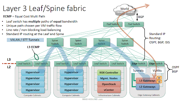 Fig 1.4 Layer 3 Spine-Leaf Fabric