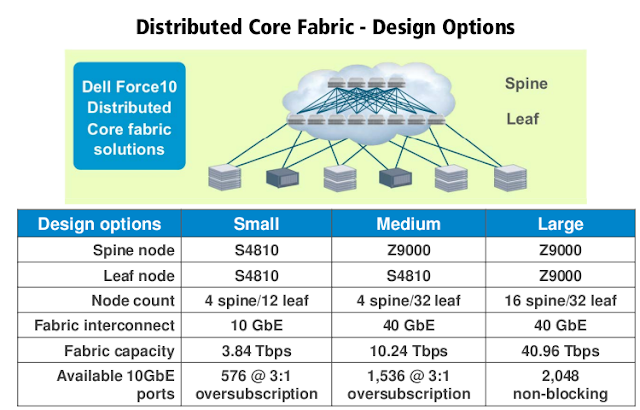 Fig 1.5 Core Fabric ( Networks-Baseline)
