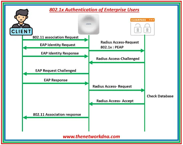 Arista Access point Authentication with Aruba Clearpass Arista Access point Authentication with Aruba Clearpass