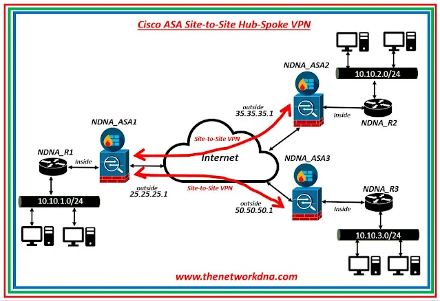 Cisco ASA Site-to-Site Hub-Spoke VPN