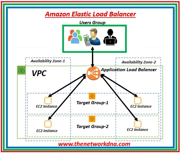 Amazon Elastic Load Balancer