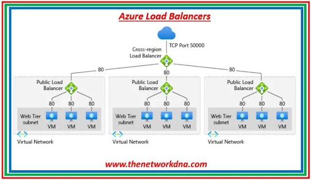 Azure Load Balancer