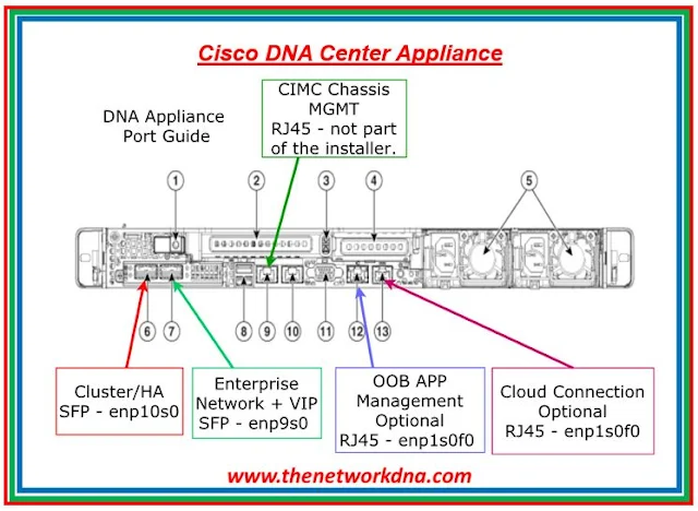 Cisco DNA Center Appliance Cisco DNA Center Appliance