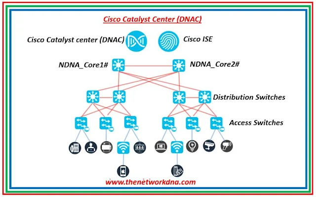 Cisco Catalyst Center (DNAC) Cisco Catalyst Center (DNAC)