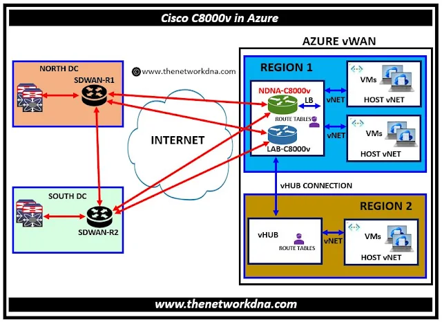 Cisco SDWAN : C8000v router interface from 1G to 10G