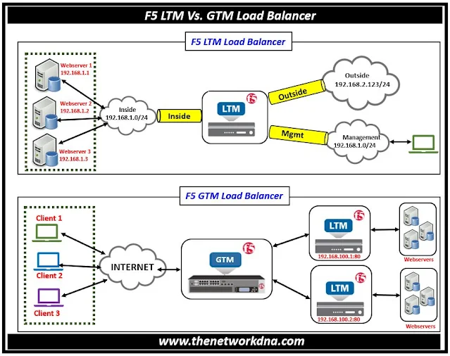 F5 LTM Vs. GTM Load Balancer