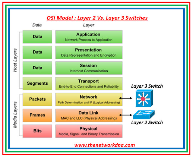 Layer 2 vs. Layer 3 Switches