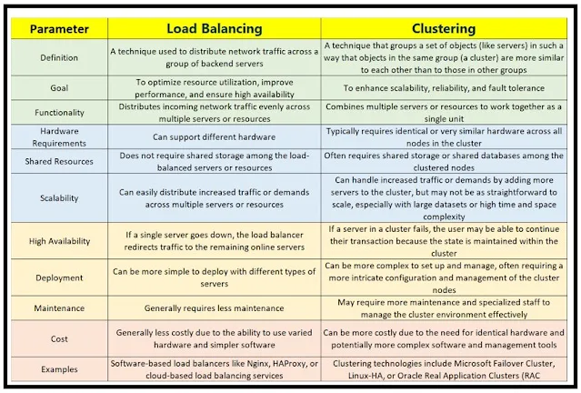 Load balancing Vs Clustering