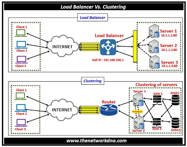 Load Balancing vs Clustering
