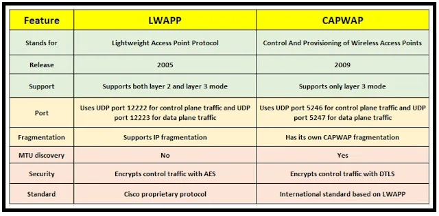 LWAPP Vs CAPWAP