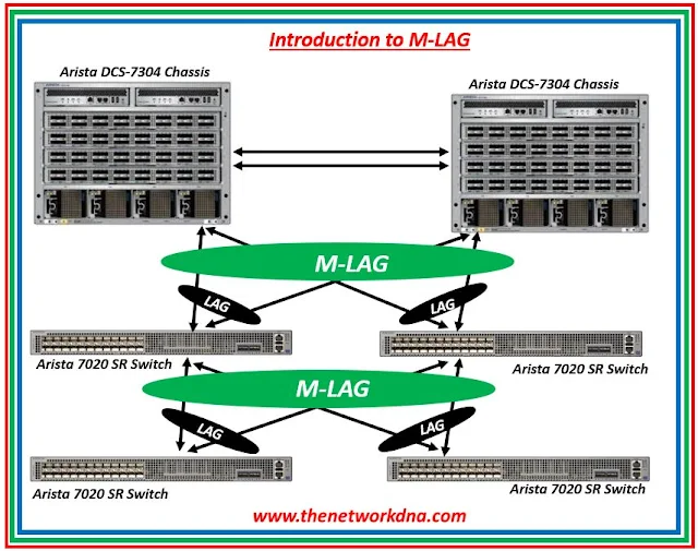 Arista MLAG Arista MLAG