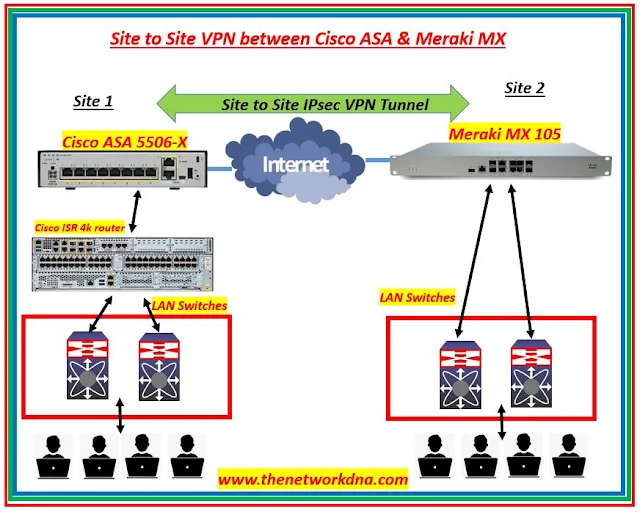 Cisco ASA Site to Site tunnel Setup with Meraki MX