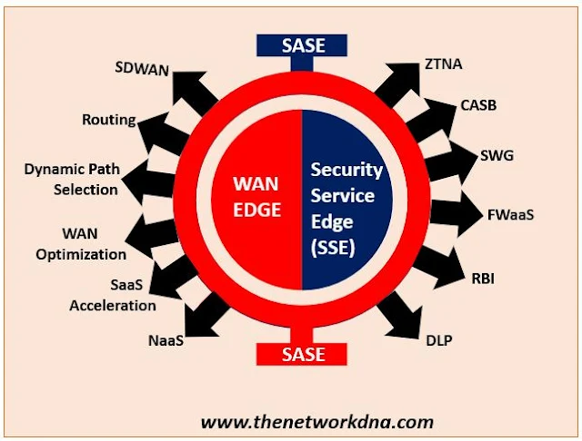 SD-WAN + SSE = SASE SD-WAN + SSE = SASE
