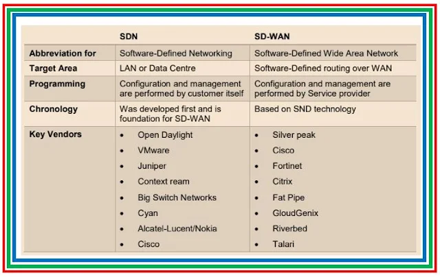 SDN Vs SDWAN