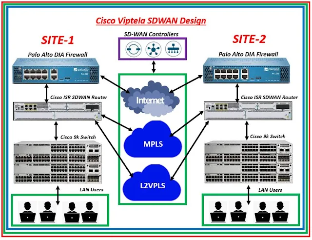 Cisco Viptela SDWAN