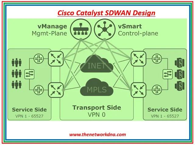 Cisco Catalyst SDWAN
