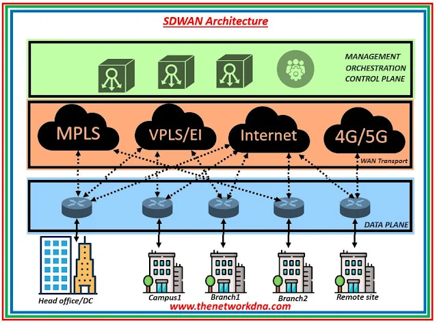 SDWAN Architecture