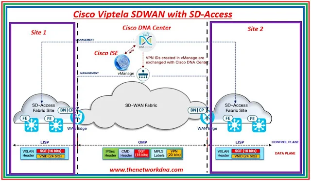 Features in Cisco Viptela SDWAN release 20.11.x