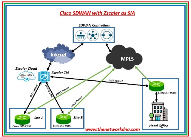 Cisco SDWAN with Zscaler as SIA