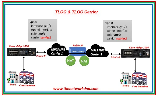 Cisco SDWAN: TLOC & TLOC Carrier
