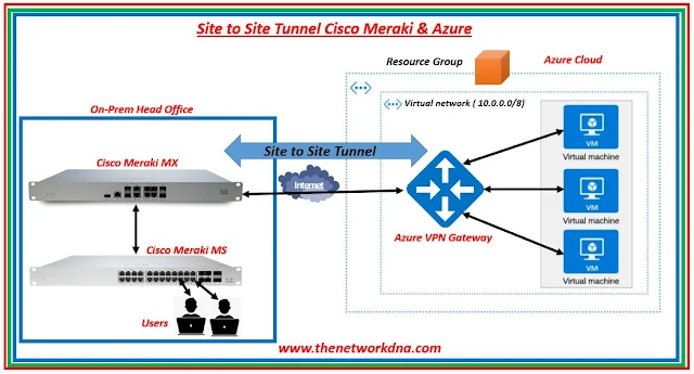 Cisco Meraki to Azure Site to Site VPN Cisco Meraki to Azure Site to Site VPN