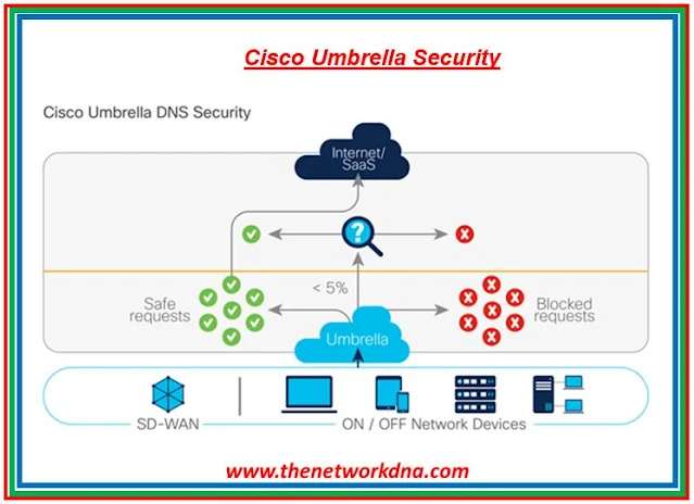 Cisco Umbrella