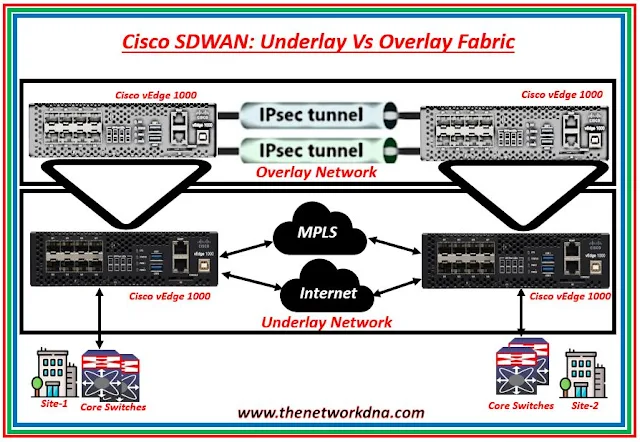 Cisco SD-WAN: Underlay Network vs Overlay Fabric