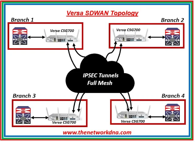 Full-Mesh Topology Versa SDWAN Full-Mesh Topology Versa SDWAN