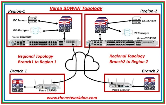 Versa SDWAN Regional topology Versa SDWAN Regional topology