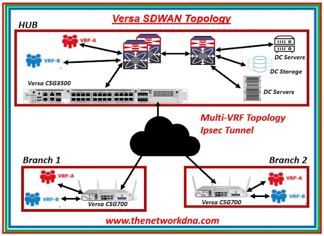 Multi-VRF Topology Versa SDWAN Multi-VRF Topology Versa SDWAN