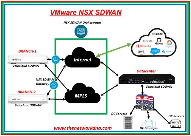 VMware NSX SDWAN