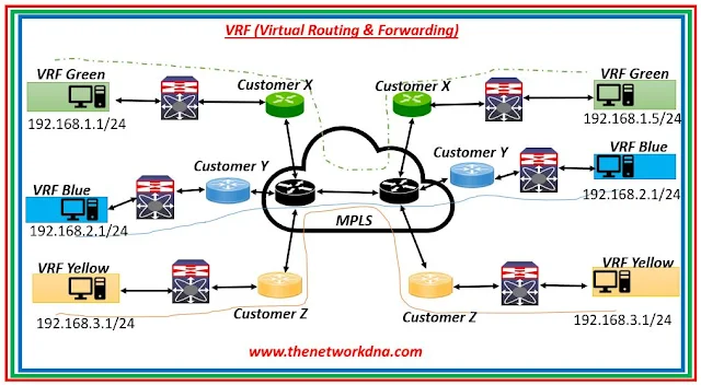 VRF (Virtual Routing forwarding) VRF (Virtual Routing forwarding)