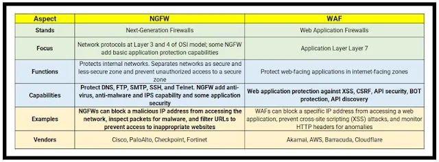 NGFW Vs. WAF